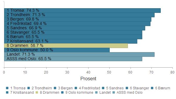 Rangering blant Storbyene (ASSS) 1 Tromsø 78,3 % 76,9 % 75,7 % 74,3 % 2 Trondheim 75,6 % 74,5 % 73,3 % 71,3 % 3 Bergen 73,4 % 72,2 % 71,1 % 69,8 % 4 Fredrikstad 73,0 % 72,1 % 71,1 % 69,4 % 5 Sandnes