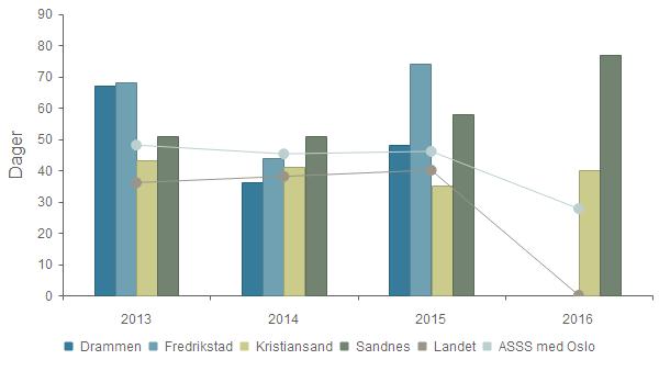 Produktivitet - Gjennomsnittlig saksbehandlingstid for byggesaker med 12 ukers frist.