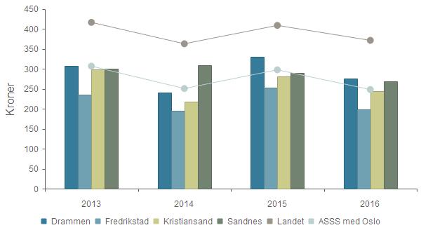 Produktivitet - Brutto driftsutgifter til funksjon 100 Politisk styring, i kr.