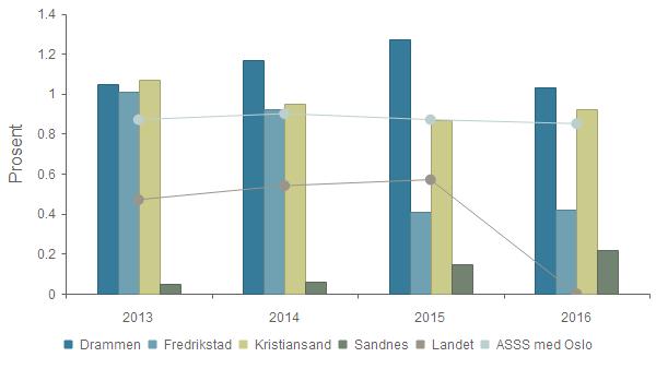 Kvalitet - Avløp - Andel fornyet spillvannsnett, gjennomsnitt for siste tre år Drammen 1,1 % 1,2 % 1,3 % 1,0 % Fredrikstad 1,0 % 0,9 % 0,4 % 0,4 %