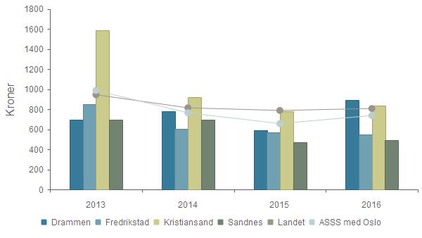 Produktivitet - Brutto driftsutgifter eksklusiv avskrivninger i kr per innbygger for kommunale veier og gater Drammen 694 781 592 889 Fredrikstad 848 602 567 545