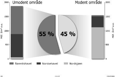 2006 2007 St.prp. nr. 60 35 Uoppdagede ressurser 26 % Produsert 35 % Ressurser i funn 5 % Ressurser i felt 6 % Reserver 28 % Figur 8.8 Ressursoversikt per 31. desember 2006 Kilde: OD 8.