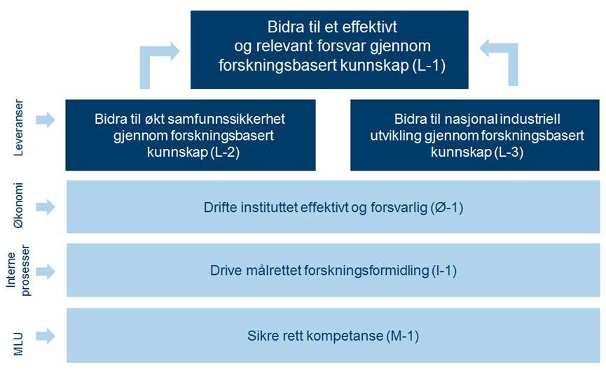 III. Årets aktiviteter og resultater FFI har til formål å drive forskning og utvikling for forsvarssektorens behov.