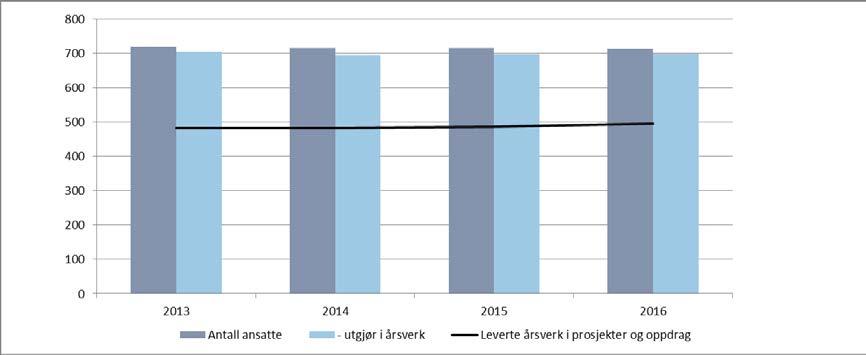 Prosjekter har en typisk levetid på tre til fem år, mens oppdrag som regel varer i maksimum ett år. I 2016 har det vært aktivitet i 162 prosjekter og 222 oppdrag.