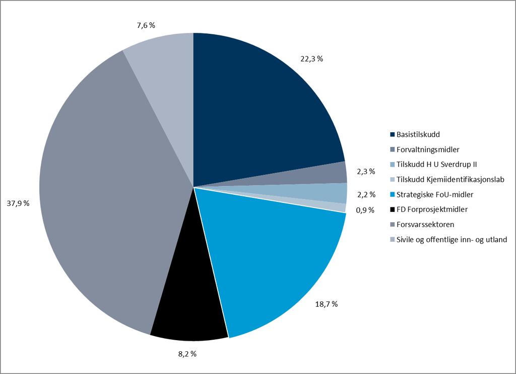 Investeringer FFI følger fra og med 2016 de statlige regnskapsstandardene (SRS). Dette medfører at alle investeringer i varige driftsmidler vises som en del av eiendelene i FFIs balanse.