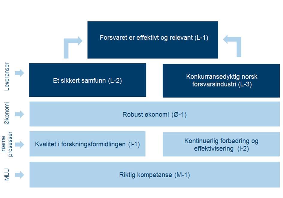 V. Vurdering av framtidsutsikter Målbildet fra Forsvarsdepartementet for styring av FFI er oppdatert for langtidsperioden 2017 2020.