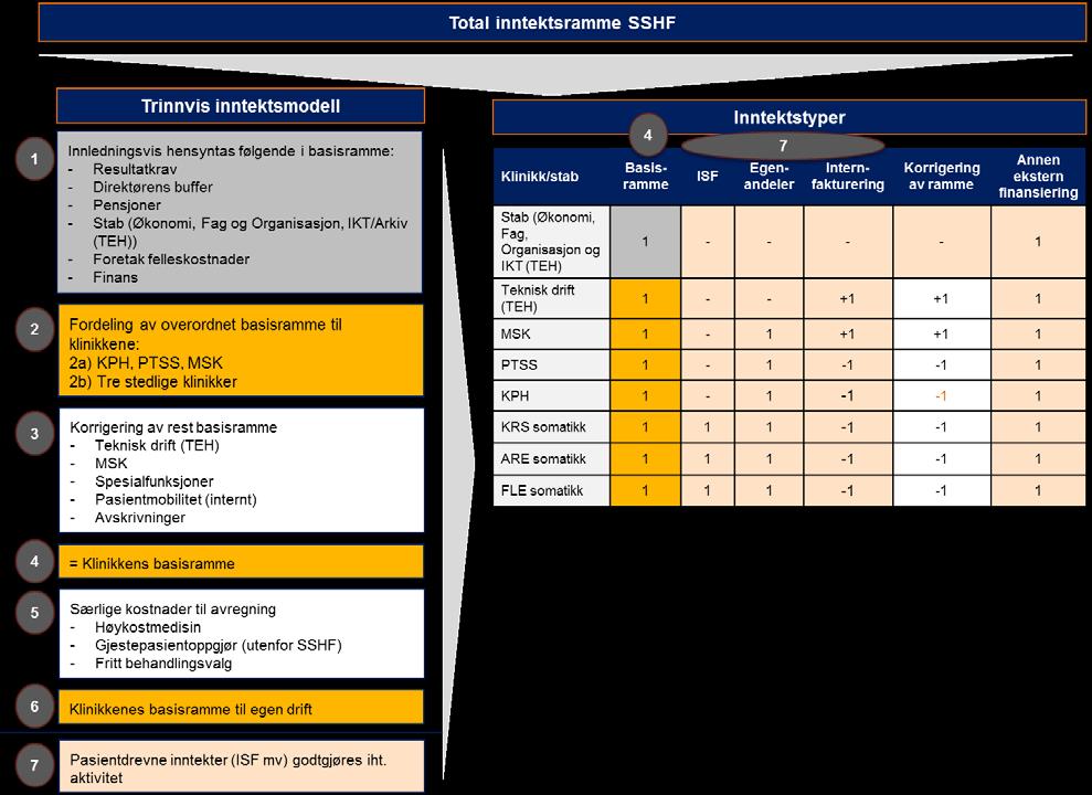 Nedenfor er overordnet skisse av ny inntektsmodell for SSHF: 4.2.