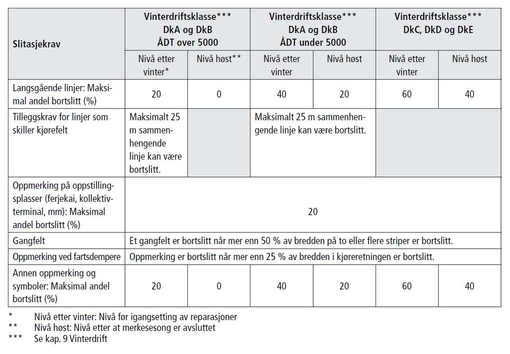 S 52 Dekkefornyelse Etter avsluttet dekkefornyelse skal alle langsgående linjer være utført senest etter: ÅDT > 20 000 3 dager ÅDT 5000: 1 uke ÅDT 5000: 2 uker Dersom vegoppmerking etter