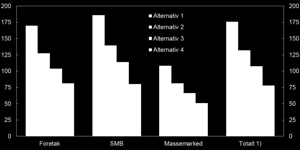 6. Beregning av risikovekter for foretakslån basert på historiske tapstall Figur 12 under viser våre beregnede risikovekter for et gjennomsnittlig foretakslån innenfor segmentene Foretak, Massemarked