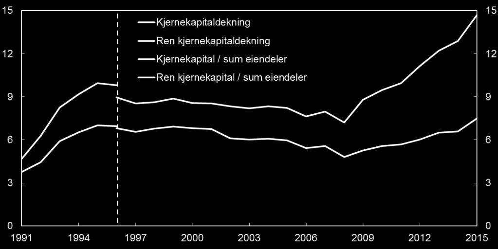 Siden finanskrisen brøt ut i 28 har bankene økt sin kapitaldekning betydelig i takt med økte krav fra myndighetene.