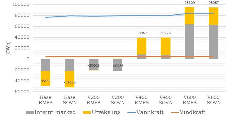 10.2 Resultater CASE V Figur 10.14 viser utdrag fra energibalansen hentet fra resultatprogrammet samutskrv for delområdene med vannkraft i case V. Figur 10.15 viser en oversikt over utvekslingen mellom de re delområdene med vannkraft og de tre med eksterne prisrekker for trinnene i case V.