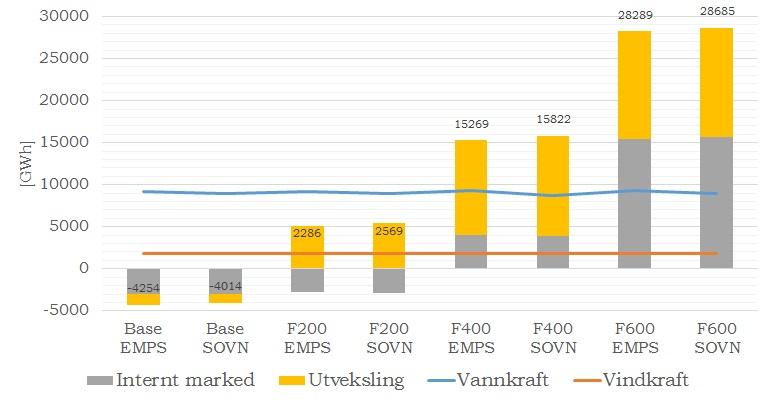 10.1 Resultater CASE F Figur 10.9: Energibalanse for Finnmark, case F.