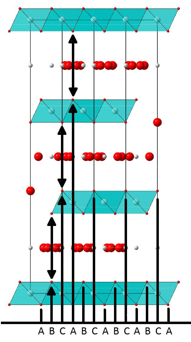 Figur 16: Hydrotalsitt AB-BC-CA-AB (t.v) og manasseitt AB-BA-AB (t.v). De små, røde O-atomene i hjørnet av oktaederene i brusittlaget er nøkkelen til å se stablingen.