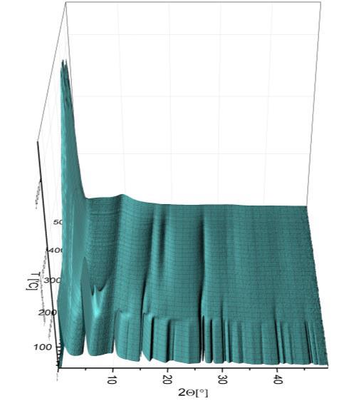 Figur 21: : Diffraksjonsdata fra Co 0,75Al 0,25(OH) 2(CO 3) 0,125 mellom 50 og 550 C hentet ved ESRF BM01A. Ved 2Θ=10 synes diffus spredning fra kapillær.