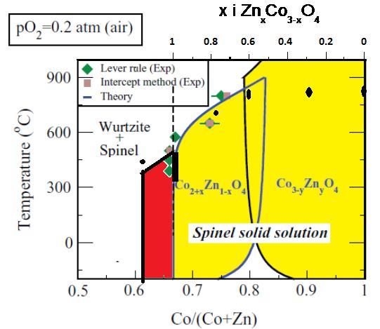 5.5 Stabiliteten til spinellforbindelsene 5.5.1 Termisk stabilitet for ZnCo2O4.