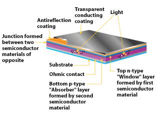 (varmestråling), og TCO-materialer har lav transmittans for IR-stråling. Ved å kombinere transmittans med refleksjon av infrarødt lys, kan dette bidra til å redusere kjølebehovet i bygninger [6].
