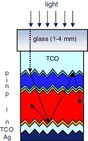 Figuren til høyre viser en skisse av en tynnfilm solcelle av amorft silisium med TCO overflateelektrode. Strukturen er bygd opp av to aktive pn-overganger (pin-overganger). Figuren er hentet fra [8].