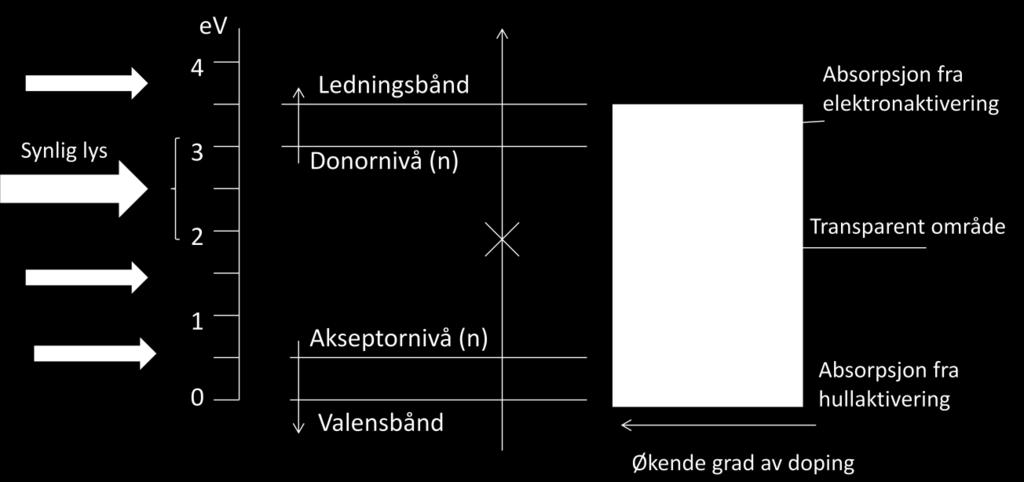 grad av doping og økt ledningsevne vil transparensen avta, se figur 5 [10]. En mer detaljert innføring i elektronstrukturen til halvledere vil bli gitt i kapittel 2.1. Figur 5.