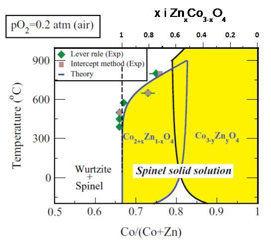 Figur 12 Det gule området viser det stabile området for faserent spinell for prøver med sammensetning i systemet Co 3 O 4 -ZnCo 2 O 4.