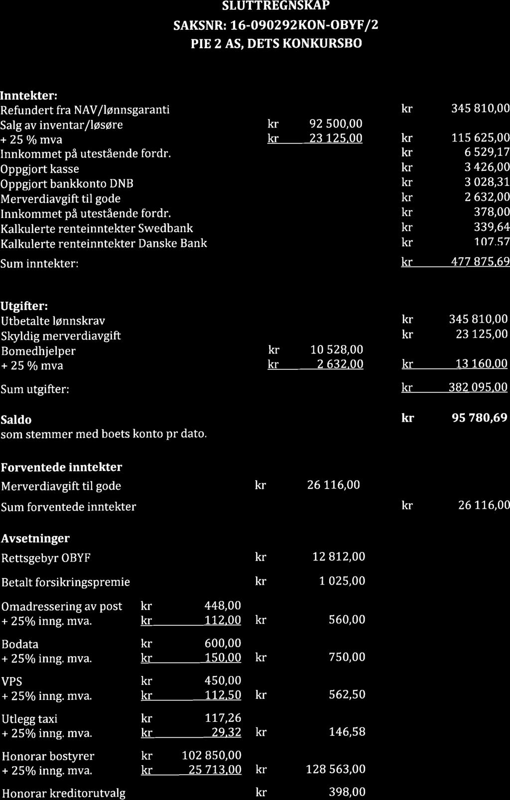 GRETTE STUTTREGNSKAP SAKSNR: L6-O9O292 KON-OBYF / 2 PIE? AS, DETS KONKURSBO Inntekter: Refundert fra NAV/lønnsgaranti Salg av inv enfar f løsøre + 25 o/omva Innkommet på utestående fordr.