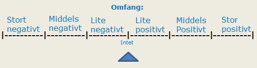 4.3.2 Vurdering av omfang (effekt) Side - 19 - av 85 Med vurdering av omfang (effekt) menes hvordan og i hvilken grad interesser i reguleringsområdet vil bli påvirket av tiltaket.