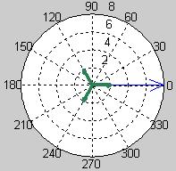 16 4_Komplekse_tall De 3 røttene til z 3 8=0 fra forrige eksempel er her tegnet med MATLAB, >> z0=; z1=-1+sqrt(3)*i; z=-1-sqrt(3)*i; >> compass(8), hold on, compass([z0