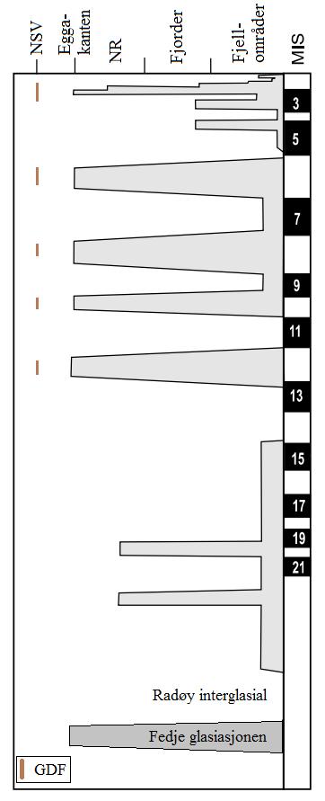 Kapittel 2 Bakgrunn Figur 2.1: Glasiasjonskurve for sørvest- Norge som går tilbake til Fedjeglasiasjonen for 1.1 millioner år siden.