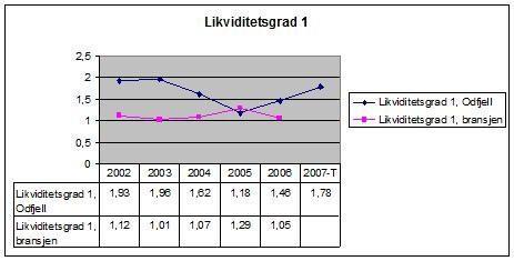 42 kortsiktig gjeld. Odfjell sin likviditetsgrad 1 er i hele perioden over bransjesnittet og oppunder 2, med unntak av 2005. Dette året har Odfjell en lavere likviditet enn gjennomsnittet i bransjen.