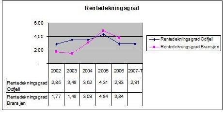 44 Figur 2.0 Rentedekningsgrad Odfjell vs. bransjen Kontantstrømanalyse: Kontantstrømoppstillingen viser endring i likviditet for perioden.