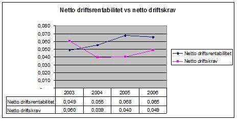 57 Figur 2.5 Netto driftsrentabilitet vs. netto driftskrav Odfjell Odfjells netto driftsrentabilitet ligger over kravet i hele analyseperioden med unntak av 2003.