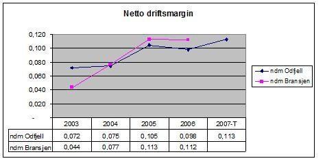 58 Figur 2.6 Netto driftsmargin Odfjell vs. bransjen Netto driftsmarginen til Odfjell ligger over bransjesnittet frem til 2004.