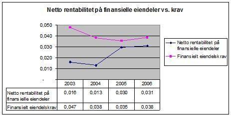 61 Figur 2.9 Netto rentabilitet på finansielle eiendeler vs.