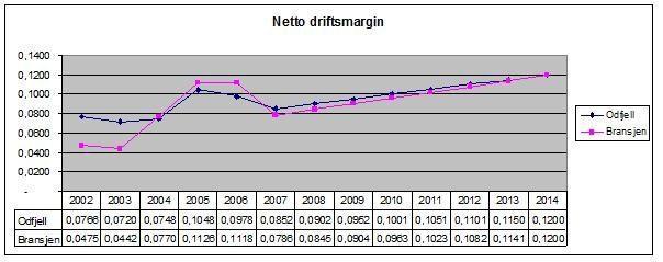 69 Netto driftsmargin: Netto driftsmargin viser forholdet mellom netto driftsresultat og driftsinntekter. For å finne frem til netto driftsmargin (ndm t ) brukes formelen som vist nedenfor.