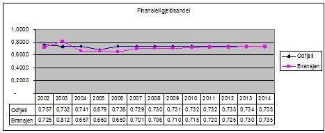 70 fgd t = FG t / NDE t Finansiell gjeldsandel er med andre ord forholdet mellom finansiell gjeld (FG) og netto driftseiendeler (NDE).