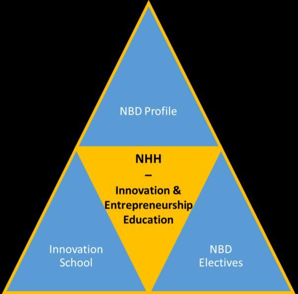 3 the NBD label reflects NHH s strong interdisciplinary market position and the take on innovation and entrepreneurship as a means to business development rather that an end goal in itself. 2.