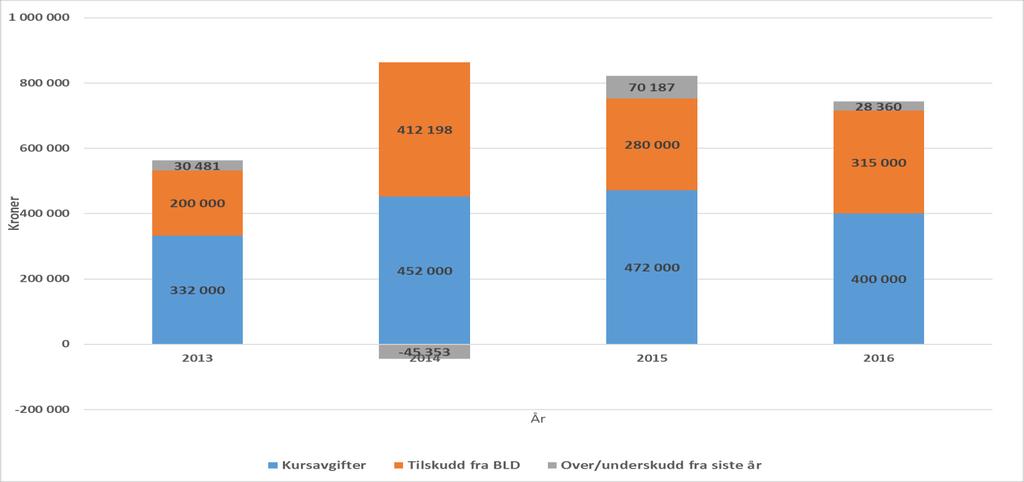 Kursavgiftene har i perioden utgjort 55 59 prosent av programmets inntekter. Dette vises i figur 7-2. Figur 7-2 Sammensetning av inntekter.