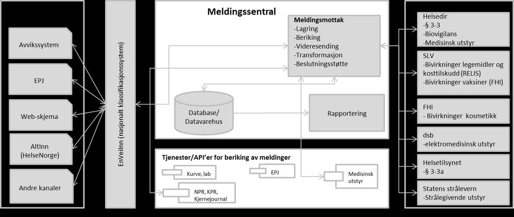 Figur 6-1 Referansearkitektur for felles meldesystem Under utarbeidelse av referansearkitekturen er disse konseptene vurdert: Eventuell beriking av meldinger vil skje fra meldingssentralen.