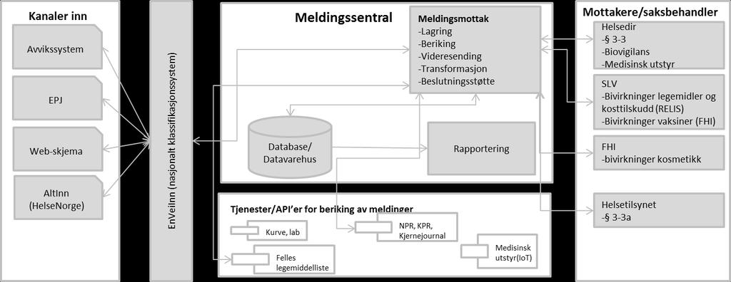 skje automatisk, og det kan skje både i mottaket av meldingen i meldingssentralen, eller fra saksbehandler når meldingen er mottatt.