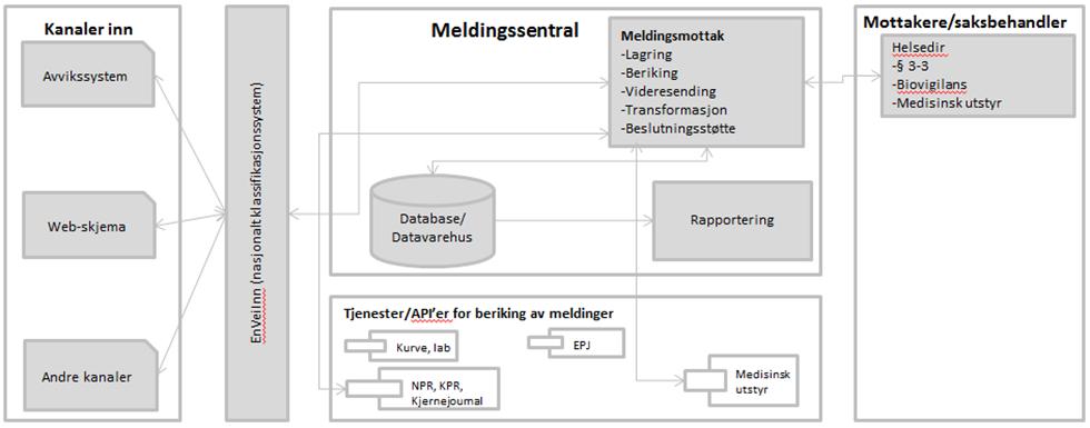 Dagens løsning for 3-3 ordningen må konfigureres til å gå mot den nye meldingssentralen.