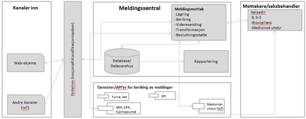 Det etterspørres som regel lite tilleggsinformasjon i saksbehandlingen. Kan være dialog rundt hvorvidt det er riktig leverandør/produsent/kontaktperson og produktets navn.