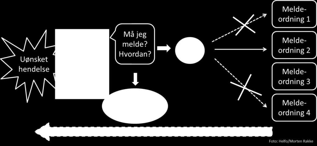 9. KONSEKVENSUTREDNING 9.1. Innledning Gjeldende regelverk setter noen rammer for i hvilken grad man får realisert målsetningene for felles meldesystem.