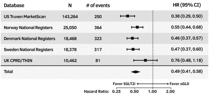 CVD-REAL: Død av alle årsaker P-value for SGLT2i vs