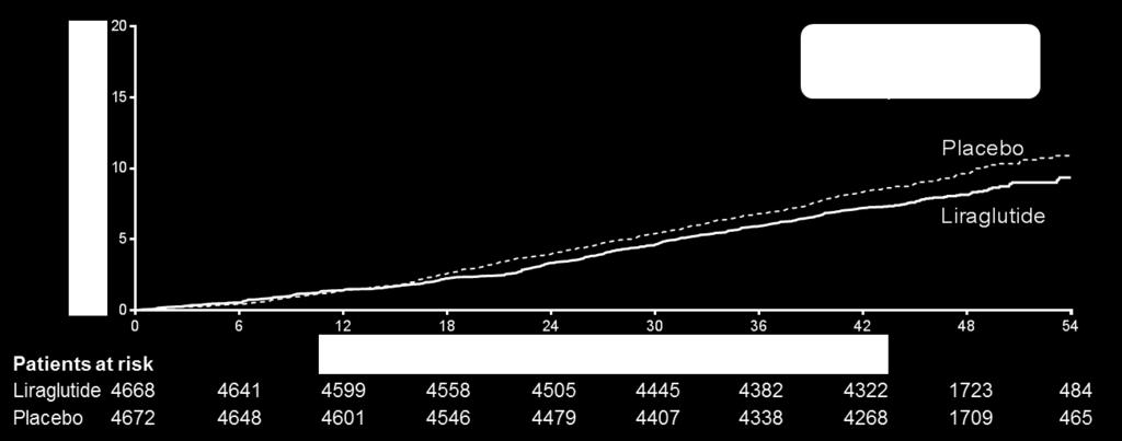 LEADER - All-cause death The cumulative incidences were estimated with the use of the Kaplan Meier method, and the hazard ratios with the use of the Cox proportionalhazard regression model.