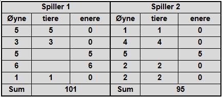 Terningspillet 100 I.M.Stedøy-Johansen: Ressursperm til den matematiske koffert En terning, fem kast, nærmest 100.