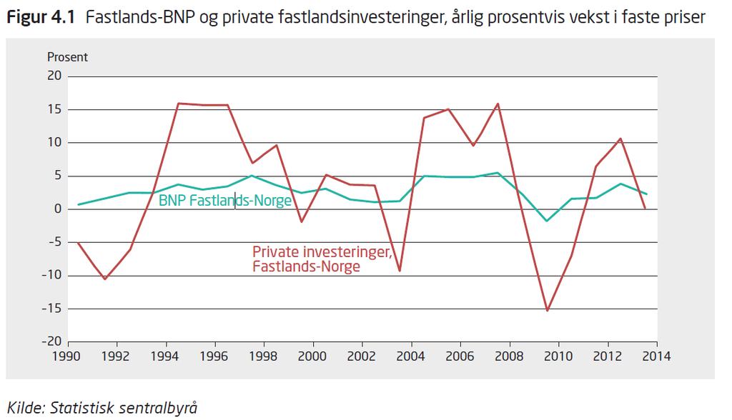 Bedriftenes investeringer Teknologisk utvikling. o Ny og bedre realkapital gjør investering mer attraktivt Forventet salg. o Mer realkapital for å kunne øke produksjonskapasiteten? Rentenivået.