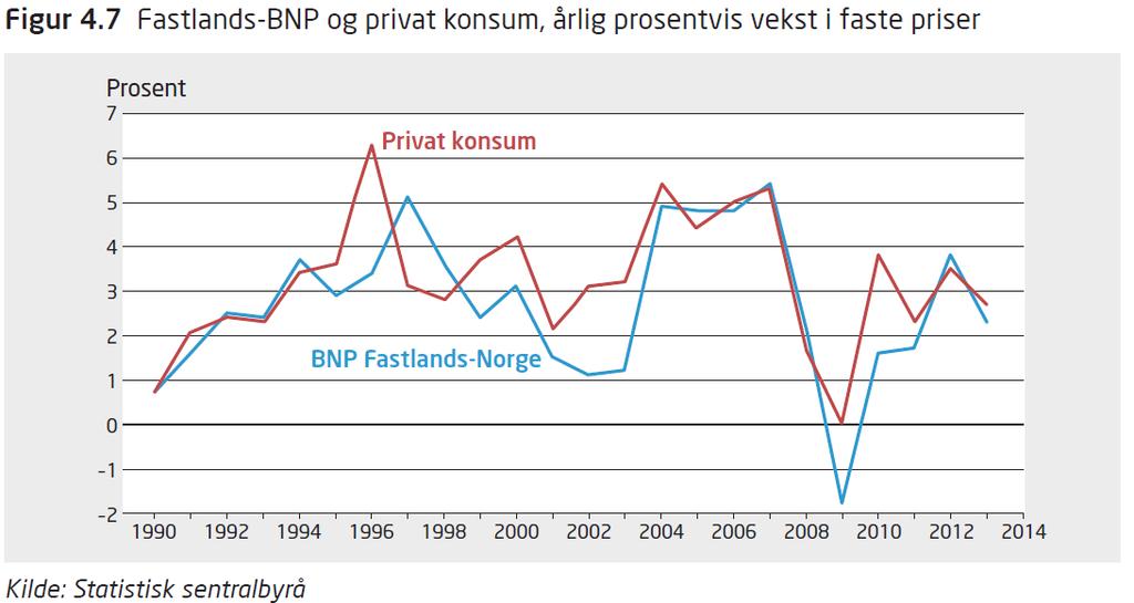 Sterk samvariasjon mellom vekst i BNP og konsumvekst 15 Konsumfunksjonen C Beskriver faktorene over med en atferdsfunksjon C = C( Y T, r,z ) Høyere konsum, jo + + Høyere disponibel inntekt Y - T,