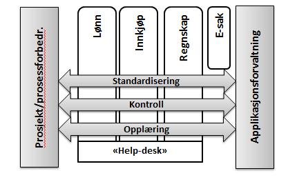 Indre organisering av fellestjenesten: Merknad De hvite «boksene» i figuren er tjenesteytende aktiviteter overfor de operative funksjonene innen økonomi, lønn,innkjøp og esak på enhetene.