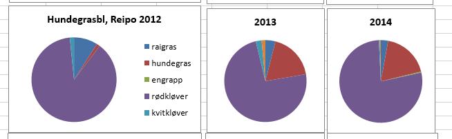 Kan andre grasartar enn timotei og