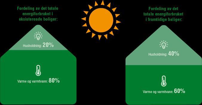 FORDELING AV VARME OG VARMTVANN Kilde: