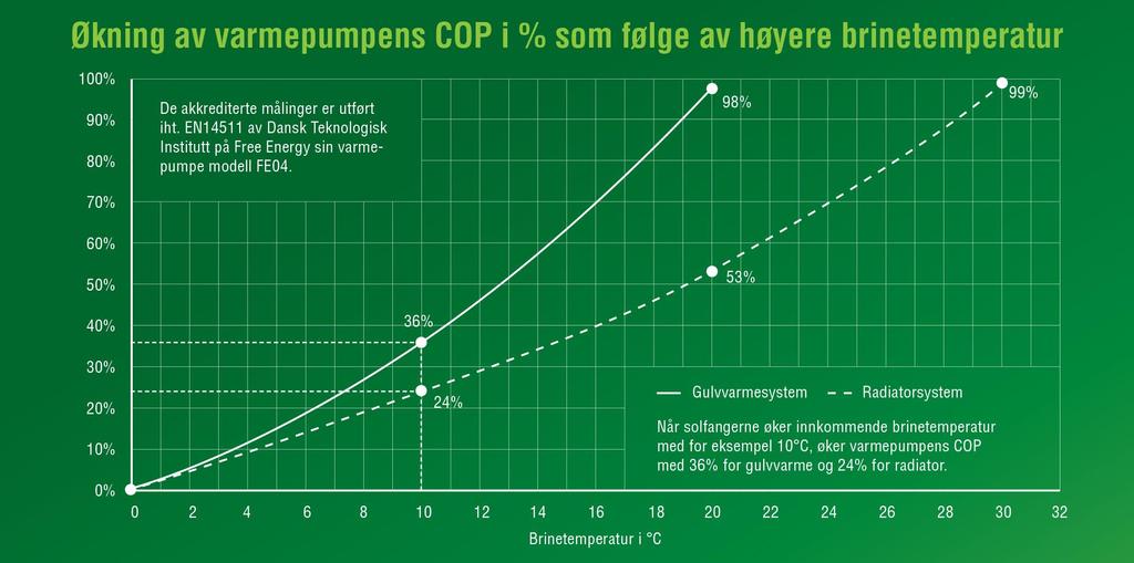 Varmepumpe effektivisering med hjelp fra solen EFFEKT AV HØYERE BRINETEMPERATUR +10